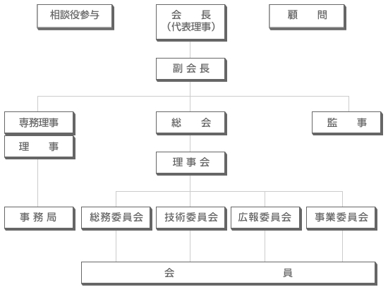 組 織 図