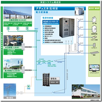 7 小規模スマートグリッド（実証実験）